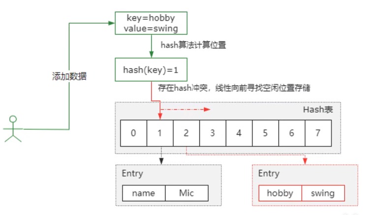 Java中HashMap怎么解決哈希沖突