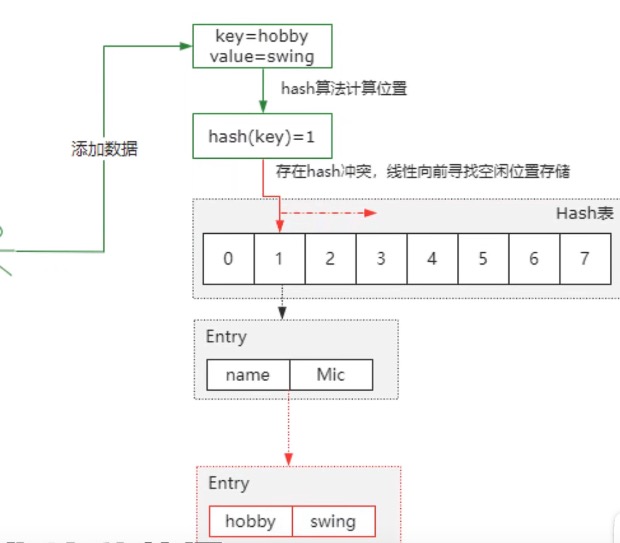 Java中HashMap怎么解决哈希冲突