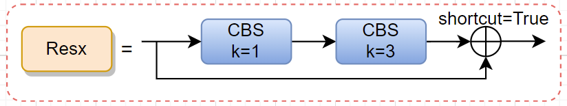 YOLOv5的Backbone源码分析