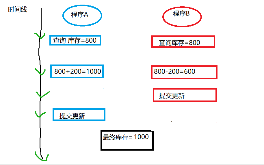 mybatis?plus樂(lè)觀鎖如何實(shí)現(xiàn)