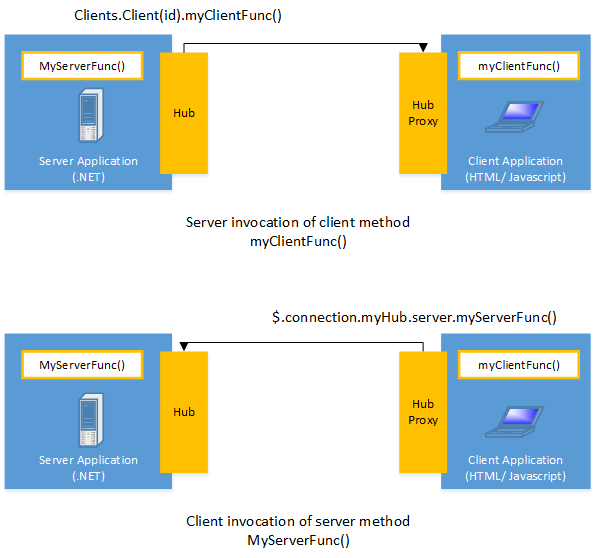 Asp.net如何通过SignalR2进行实时聊天