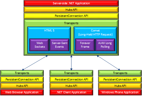 Asp.net如何通过SignalR2进行实时聊天