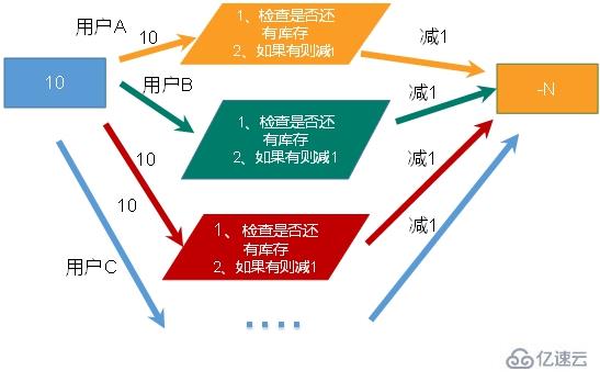 Redis实现秒杀的问题怎么解决