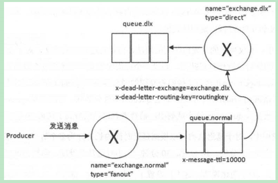 RabbitMQ中死信队列和延迟队列如何使用