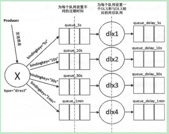 RabbitMQ中死信队列和延迟队列如何使用