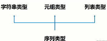 Python中的复杂数据类型怎么使用  python 第1张