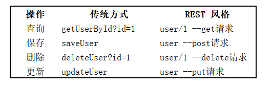 SpringMVC RESTFul及REST架构风格是什么