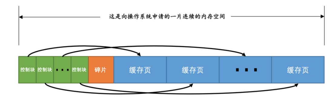 MySQL中读页缓冲区buffer pool的知识点有哪些