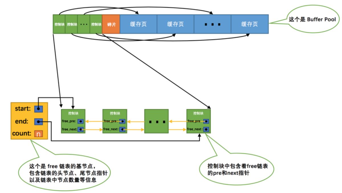 MySQL中读页缓冲区buffer pool的知识点有哪些