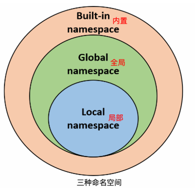 Python命名空间、作用域和装饰器怎么使用