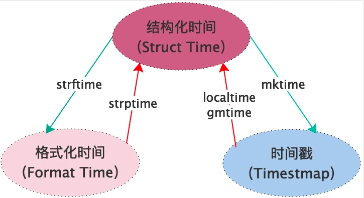 Python标准库之日期、时间和日历模块怎么使用