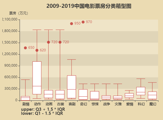 Python pyecharts Boxplot箱线图如何实现