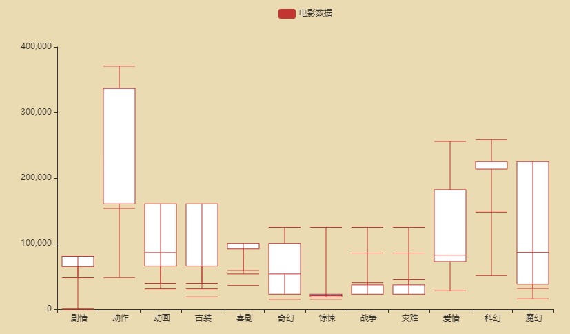 Python?pyecharts?Boxplot箱線圖如何實(shí)現(xiàn)