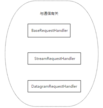 Python的socket与socketserver怎么使用