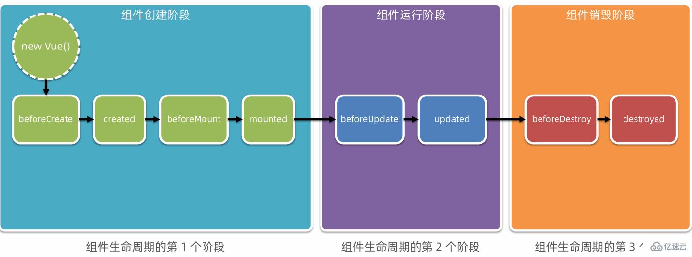 Vue中的生命周期和數(shù)據(jù)共享是什么