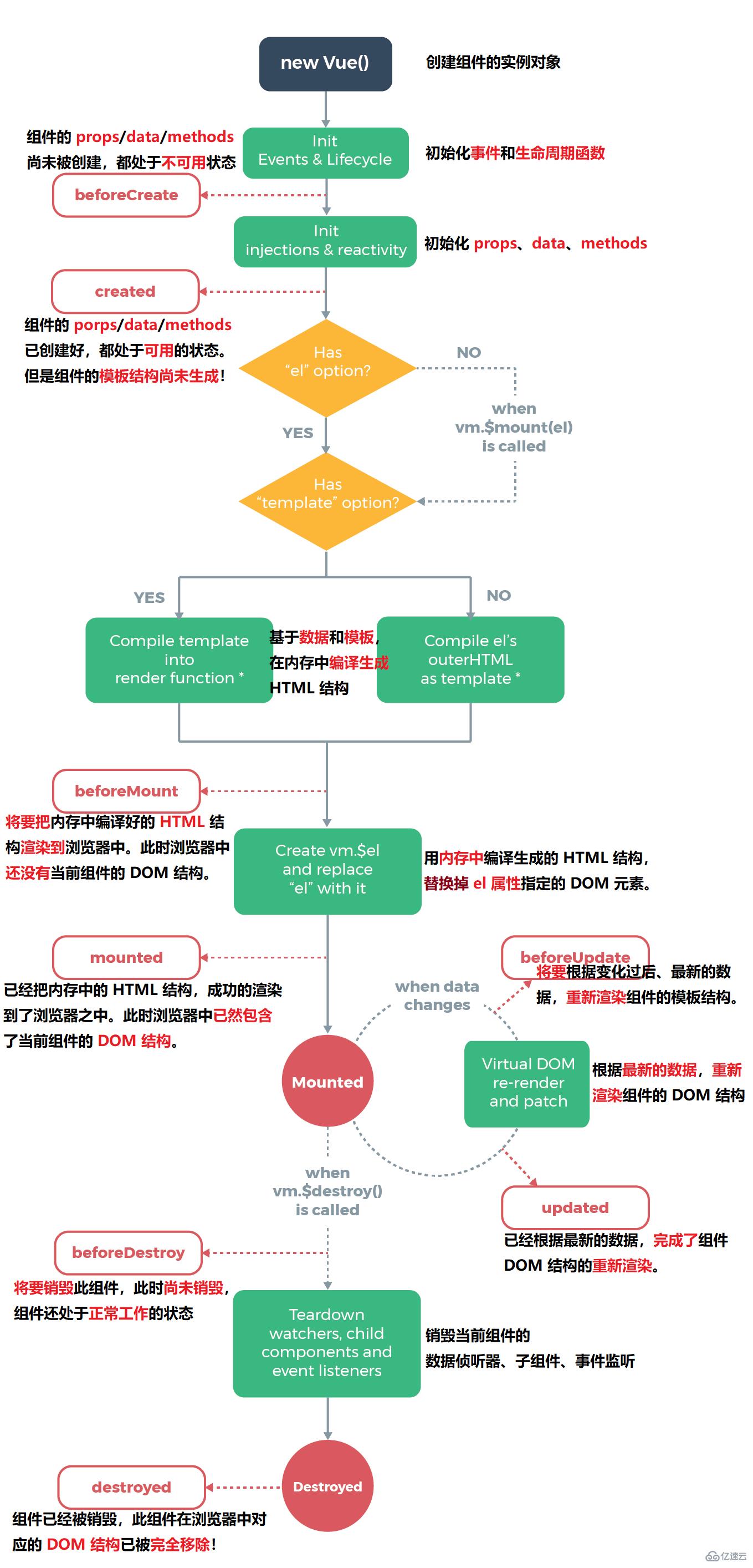 Vue中的生命周期和數(shù)據(jù)共享是什么