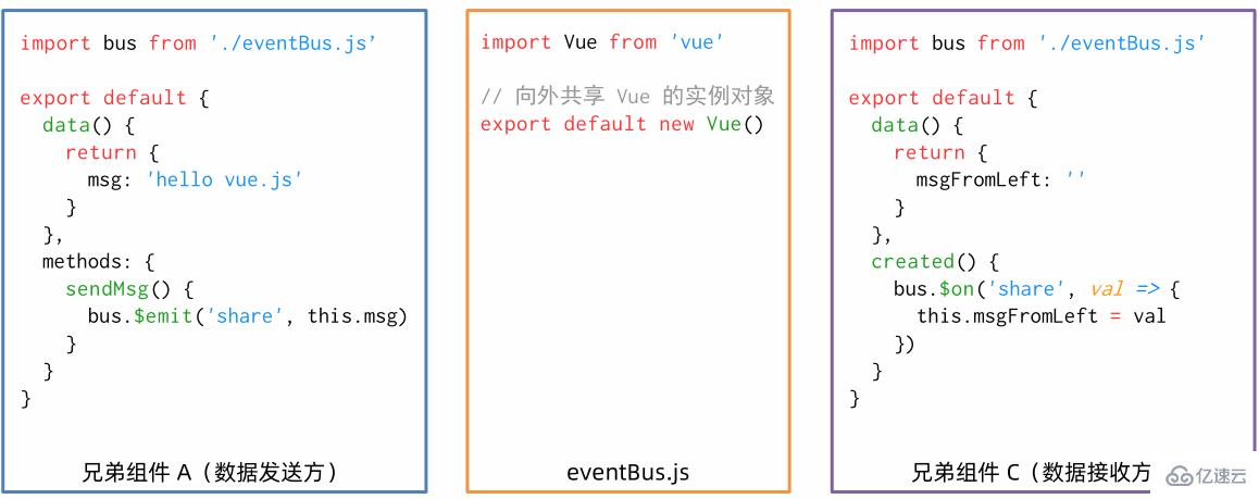 Vue中的生命周期和數(shù)據(jù)共享是什么