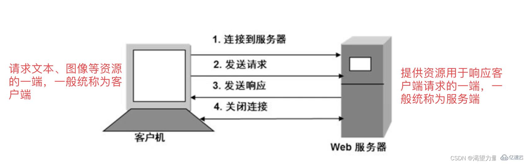 Python接口自動(dòng)化測試之http協(xié)議的知識點(diǎn)有哪些