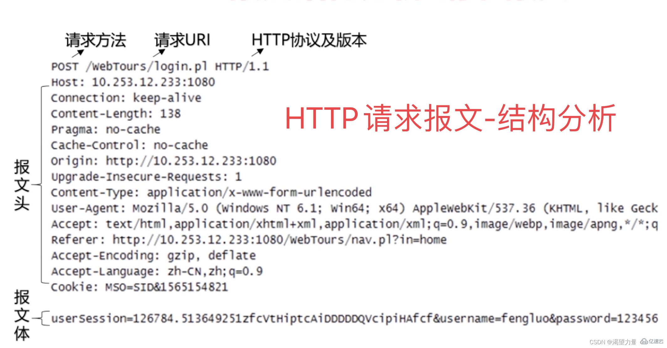 Python接口自動(dòng)化測試之http協(xié)議的知識點(diǎn)有哪些