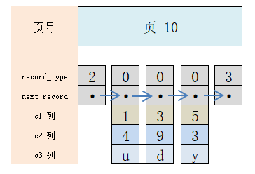 Mysql简易索引方案分析