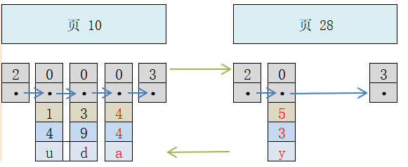 Mysql简易索引方案分析