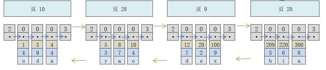 Mysql简易索引方案分析