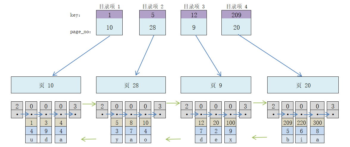 Mysql简易索引方案分析