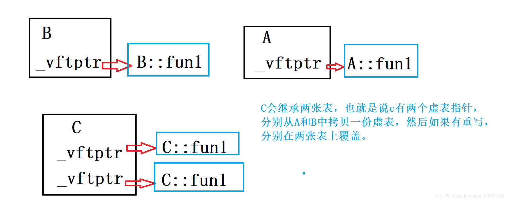 C++中的多態(tài)如何實(shí)現(xiàn)