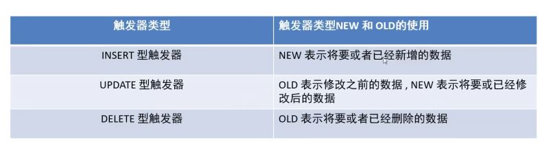 MySql數(shù)據(jù)庫(kù)觸發(fā)器如何使用