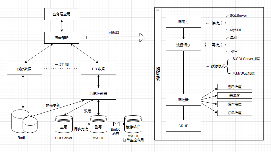 SQL?Server無感系統(tǒng)遷移到MySQL怎么實(shí)現(xiàn)