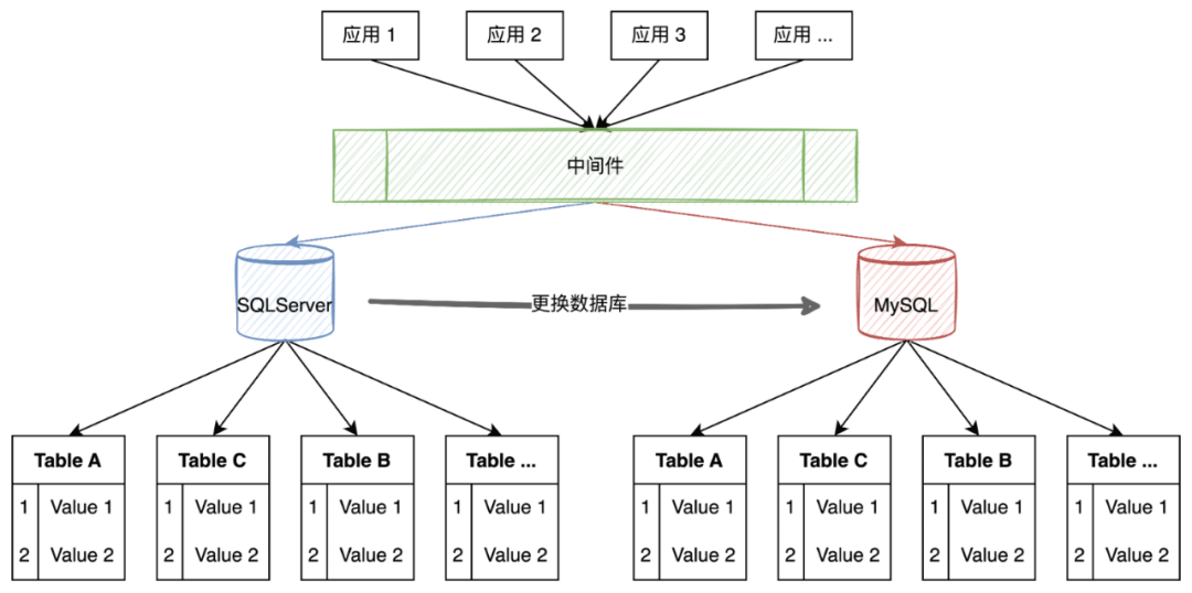 SQL Server无感系统迁移到MySQL怎么实现