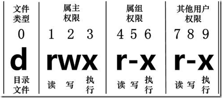 Linux中文件的基本屬性有哪些