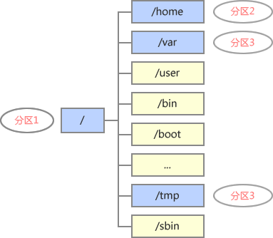 Linux文件系统的知识点有哪些