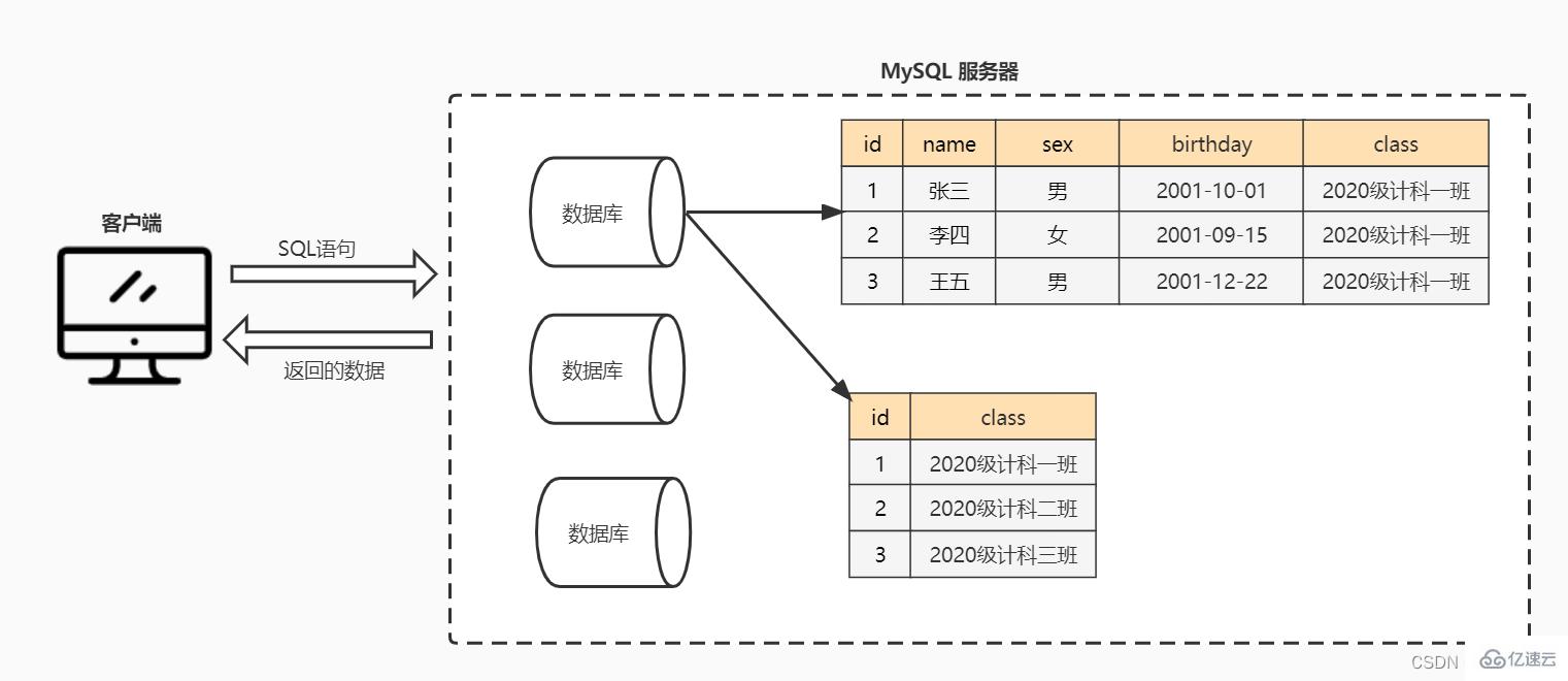 MySQL数据模型和SQL语言实例分析