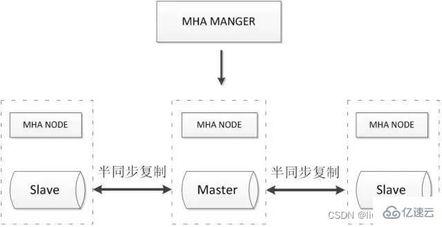 常见的MySQL高可用方案有哪些