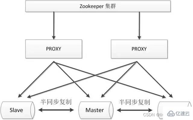 常见的MySQL高可用方案有哪些