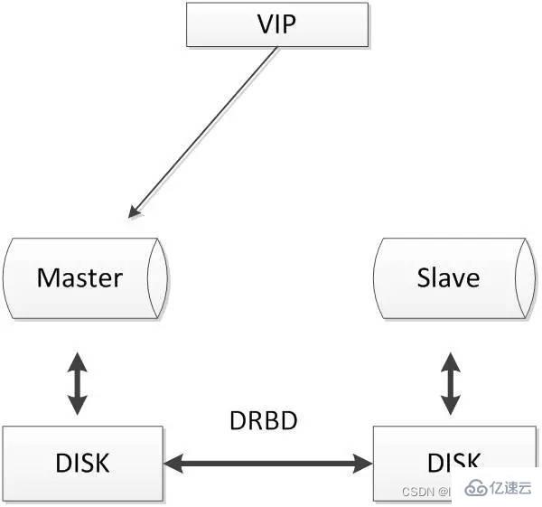 常见的MySQL高可用方案有哪些