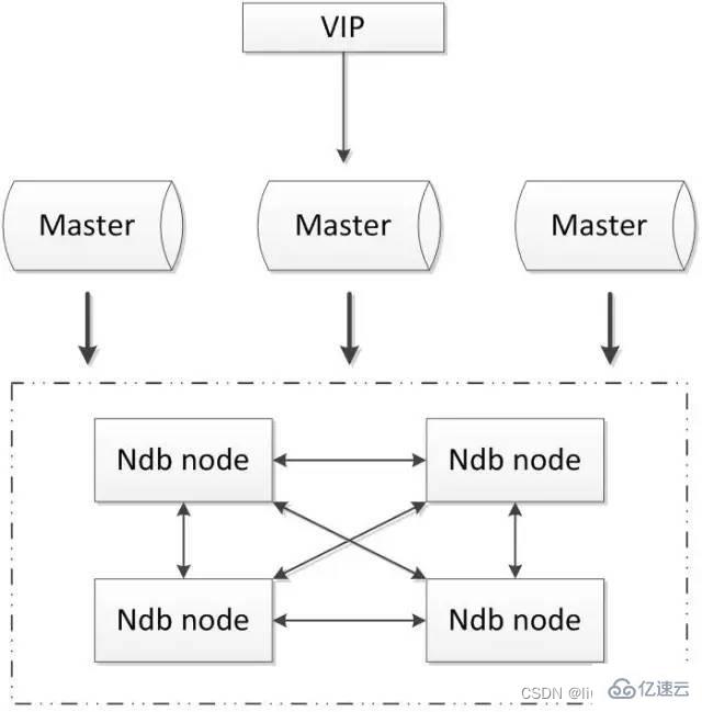 常见的MySQL高可用方案有哪些