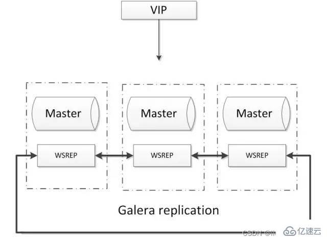 常见的MySQL高可用方案有哪些