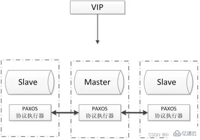 常见的MySQL高可用方案有哪些