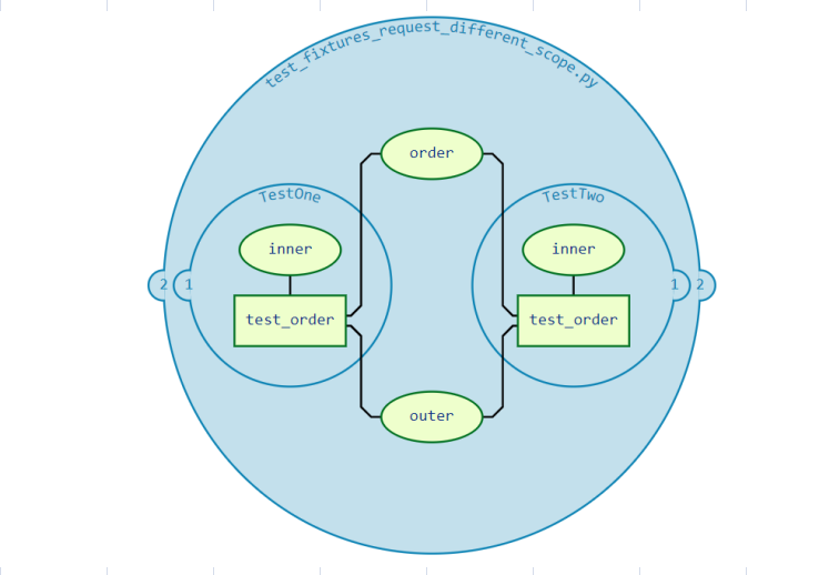 怎么用pytest解读fixture有效性及跨文件共享fixtures