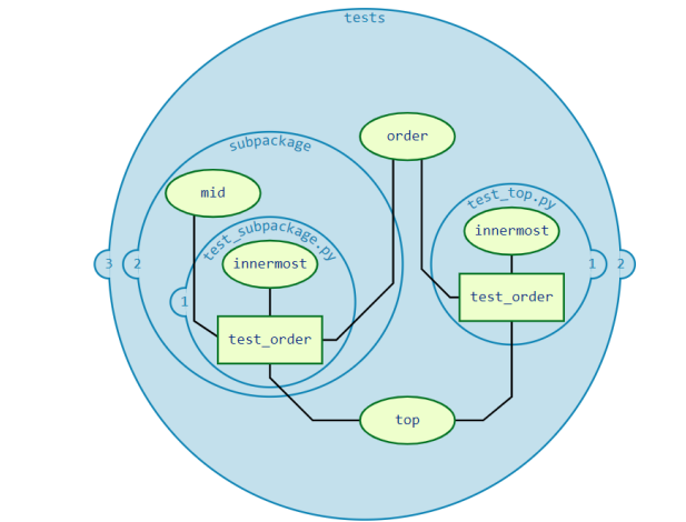 怎么用pytest解读fixture有效性及跨文件共享fixtures