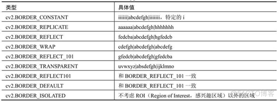 python中的opencv圖像梯度實例分析