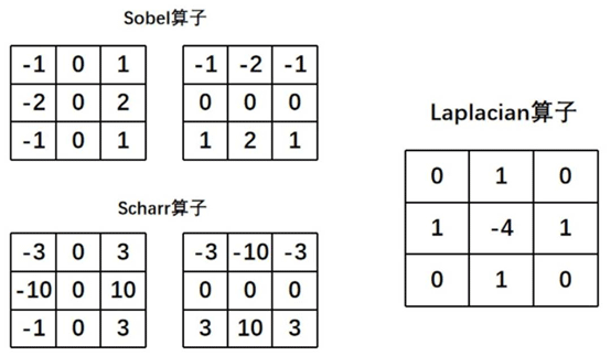 python中的opencv图像梯度实例分析