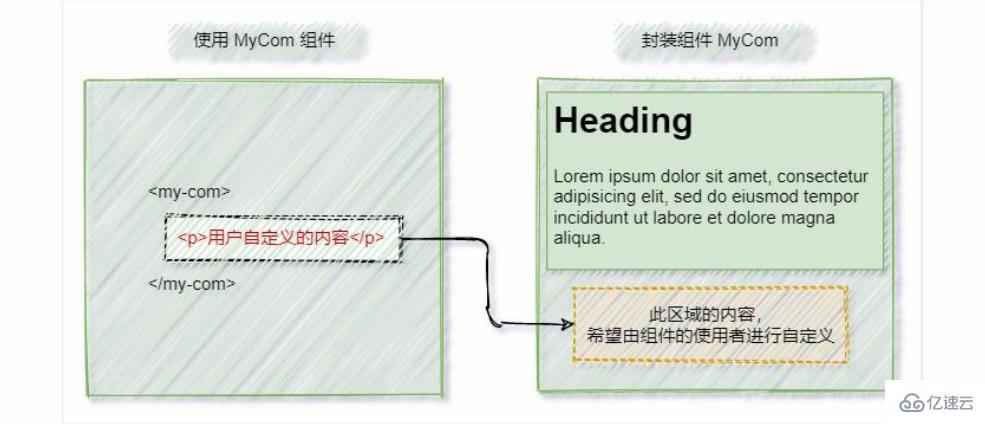 Vue中的插槽如何使用  vue 第2张