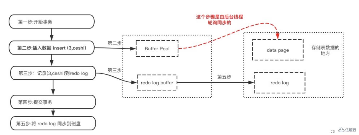 MySQL事务工作流程原理是什么