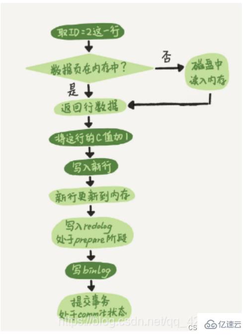 MySQL事务工作流程原理是什么