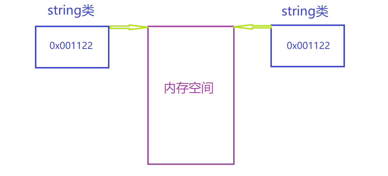 C++拷貝構(gòu)造函數(shù)怎么使用