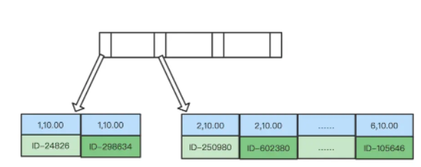 MySQL中order by的执行过程是什么