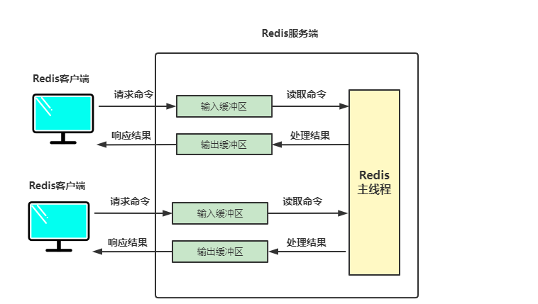 Redis緩沖區(qū)機(jī)制實(shí)例分析